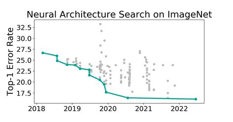 imagenet sota|ImageNet Benchmark (Neural Architecture Search).